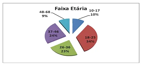 Gráfico 1: Distribuição etária dos consumidores entrevistados