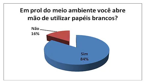 Gráfico 10: Relevância da cor branca dos papéis em geral