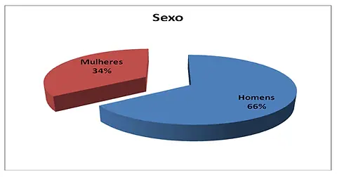 Gráfico 2: Distribuição dos consumidores entrevistados por sexo