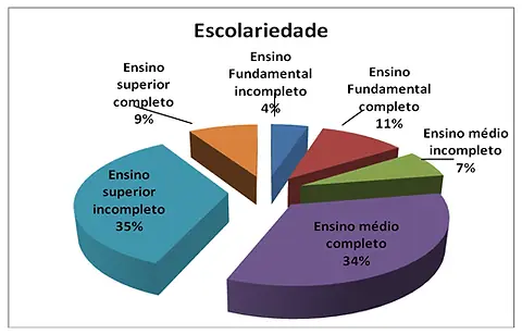 Gráfico 3: Escolaridade dos consumidores entrevistados