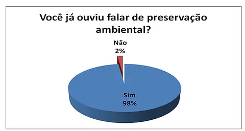 Gráfico 4: Conhecimento da expressão “preservação ambiental”