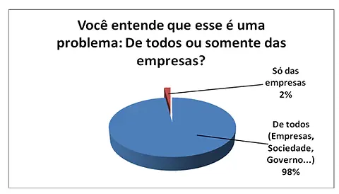 Gráfico 5: Percepção sobre o problema da preservação ambiental