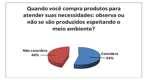 Gráfico 6: A preservação ambiental como critério de decisão de compra