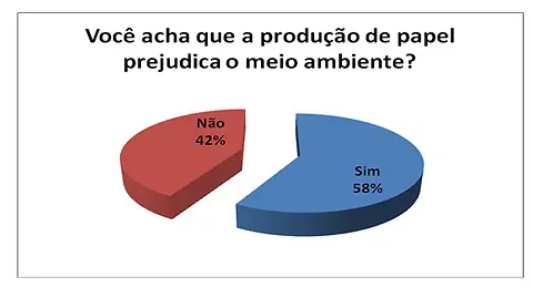 Gráfico 7: Percepção sobre o setor papeleiro e a degradação ambiental