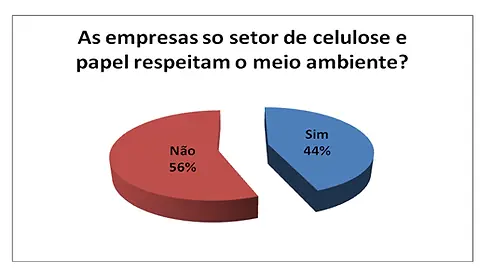 Gráfico 8: Percepção sobre práticas ambientalmente corretas do setor celulose