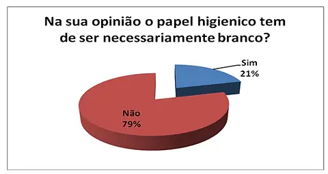 Gráfico 9: Opiniões sobre a cor do papel higiênico