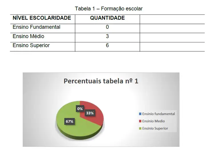 Tabela 1 – Formação escolar dos entrevistados, com o gráfico de percentuais