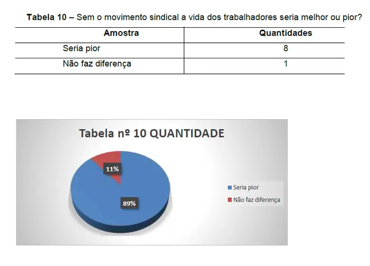 Tabela 10 – Sem o movimento sindical a vida dos trabalhadores seria melhor ou pior?, com o gráfico de percentuais