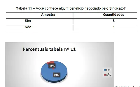 Tabela 11 – Você conhece algum benefício negociado pelo Sindicato?, com o gráfico de percentuais