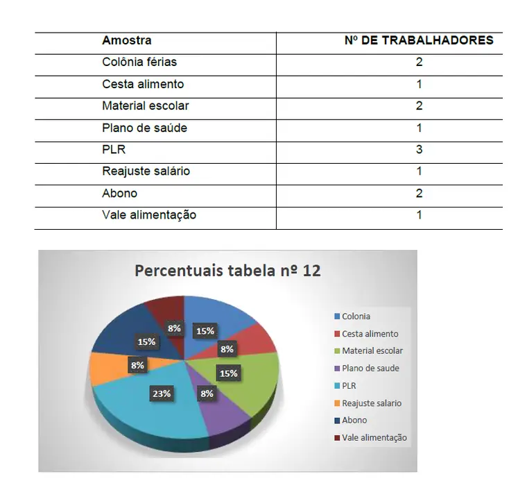 Tabela 12 – Benefícios negociados pelo Sindicato citados pelos entrevistados, com o gráfico de percentuais