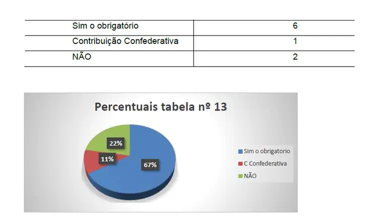 Tabela 13 – Você hoje faz alguma contribuição para seu Sindicato? (continuação, com o gráfico de percentuais)