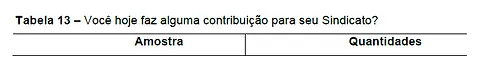 Tabela 13 – Você hoje faz alguma contribuição para seu Sindicato?