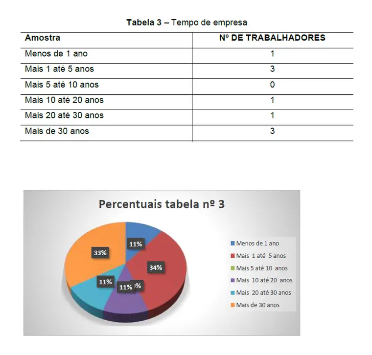 Tabela 3 – Tempo de empresa dos entrevistados, com o gráfico de percentuais
