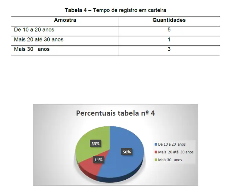 Tabela 4 – Tempo de registro em carteira, com o gráfico de percentuais