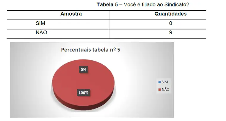 Tabela 5 – Você é filiado ao Sindicato?, com o gráfico de percentuais