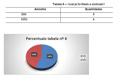 Tabela 6 – Você já foi filiado a sindicato?, com o gráfico de percentuais