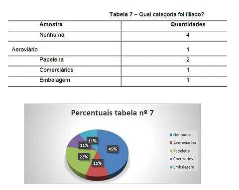 Tabela 7 – Qual categoria foi filiado?, com o gráfico de percentuais