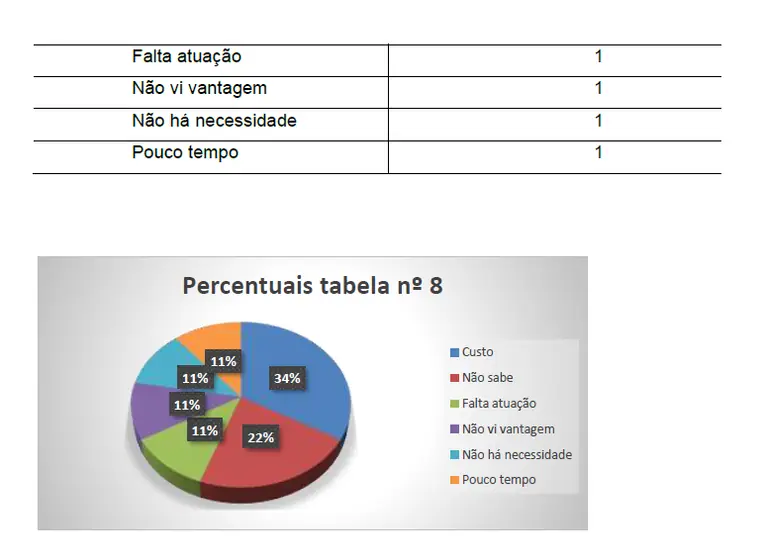 Tabela 8 – Por que você não é filiado? (continuação, com o gráfico de percentuais)