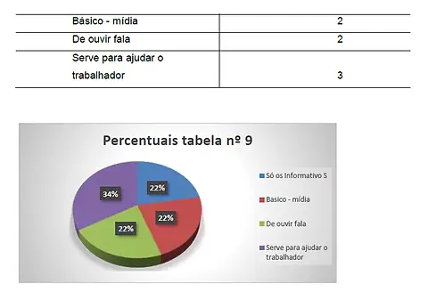 Tabela 9 – Você tem conhecimento sobre o movimento sindical? (continuação, com o gráfico de percentuais)