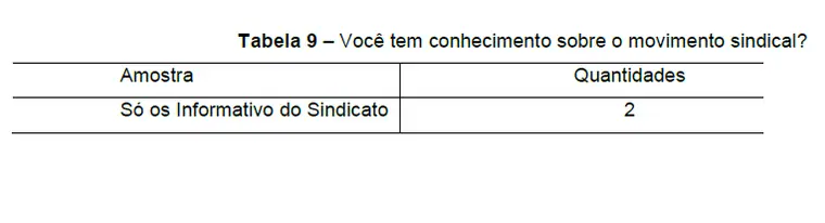 Tabela 9 – Você tem conhecimento sobre o movimento sindical?